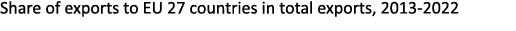 Share of exports to EU 27 countries in total exports, 2013 2022
