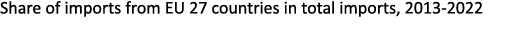 Share of imports from EU 27 countries in total imports, 2013 2022