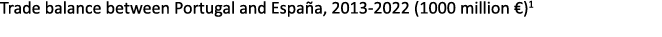 Trade balance between Portugal and Espa a, 2013 2022 (1000 million €)1