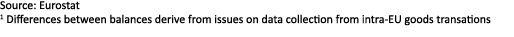 Source: Eurostat 1 Differences between balances derive from issues on data collection from intra EU goods transations
