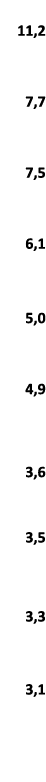  11,2 7,7 7,5 6,1 5,0 4,9 3,6 3,5 3,3 3,1 