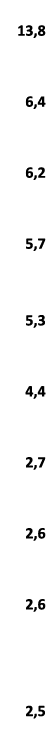  13,8 6,4 6,2 5,7 5,3 4,4 2,7 2,6 2,6 2,5 