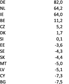 DE 82,0 NL 64,2 IE 64,0 BE 11,2 CZ 5,2 DK 1,7 SI 0,1 EE 3,6 SE 4,3 SK 4,4 MT 5,0 LV 5,1 CY 7,3 BG 7,5 