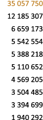 35 057 750 12 185 307 6 659 173 5 542 554 5 388 218 5 110 652 4 569 205 3 504 485 3 394 699 1 940 292 
