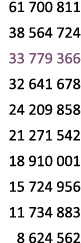 61 700 811 38 564 724 33 779 366 32 641 678 24 209 858 21 271 542 18 910 001 15 724 956 11 734 883 8 624 562 