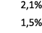 2,1% 1,5%