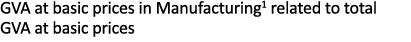 GVA at basic prices in Manufacturing1 related to total GVA at basic prices