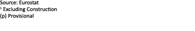 Source: Eurostat 1 Excluding Construction (p) Provisional