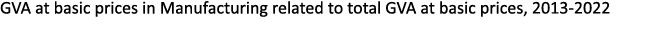 GVA at basic prices in Manufacturing related to total GVA at basic prices, 2013 2022
