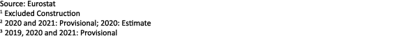 Source: Eurostat 1 Excluded Construction 2 2020 and 2021: Provisional; 2020: Estimate 3 2019, 2020 and 2021: Provisional