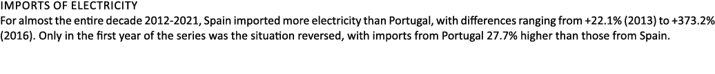 Imports of electricity For almost the entire decade 2012 2021, Spain imported more electricity than Portugal, with di...