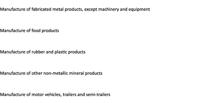  Manufacture of fabricated metal products, except machinery and equipment Manufacture of food products Manufacture of...