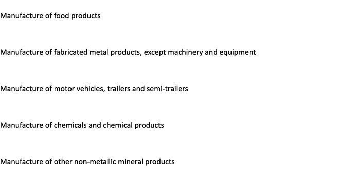  Manufacture of food products Manufacture of fabricated metal products, except machinery and equipment Manufacture of...