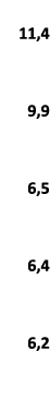  11,4 9,9 6,5 6,4 6,2 