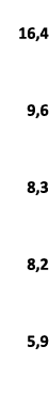  16,4 9,6 8,3 8,2 5,9 