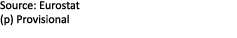 Source: Eurostat (p) Provisional 