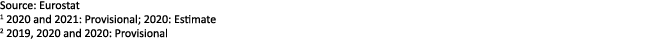Source: Eurostat 1 2020 and 2021: Provisional; 2020: Estimate 2 2019, 2020 and 2020: Provisional 
