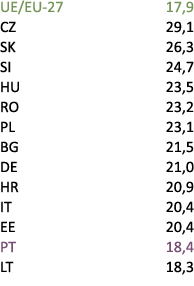 UE/EU 27 17,9 CZ 29,1 SK 26,3 SI 24,7 HU 23,5 RO 23,2 PL 23,1 BG 21,5 DE 21,0 HR 20,9 IT 20,4 EE 20,4 PT 18,4 LT 18,3 