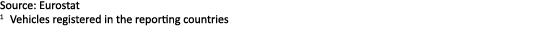 Source: Eurostat 1 Vehicles registered in the reporting countries