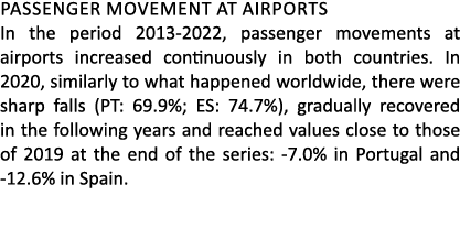 Passenger movement at airports In the period 2013 2022, passenger movements at airports increased continuously in bot...