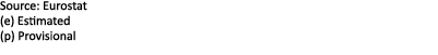 Source: Eurostat (e) Estimated (p) Provisional
