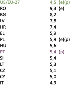UE/EU 27 4,5 (e)(p) RO 9,3 (e) BG 8,2 LV 7,8 HR 7,4 EL 5,9 PL 5,9 (e)(p) HU 5,6 PT 5,4 (p) SI 5,4 LT 5,3 CZ 5,1 CY 5,...