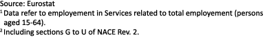 Source: Eurostat 1 Data refer to employement in Services related to total employement (persons aged 15 64). 2 Includi...