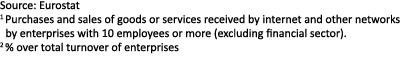 Source: Eurostat 1 Purchases and sales of goods or services received by internet and other networks by enterprises wi...