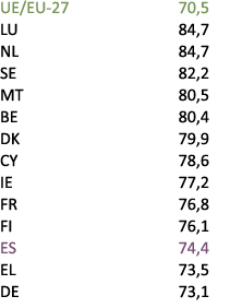 UE/EU 27 70,5 LU 84,7 NL 84,7 SE 82,2 MT 80,5 BE 80,4 DK 79,9 CY 78,6 IE 77,2 FR 76,8 FI 76,1 ES 74,4 EL 73,5 DE 73,1 