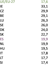 UE/EU 27 17,6 IE 33,1 CZ 29,9 BE 29,1 LU 26,3 SE 26,0 DK 24,0 SK 22,7 ES 19,9 NL 19,9 HU 19,5 IT 17,8 LT 17,7 SI 17,4 