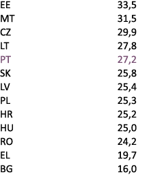 EE 33,5 MT 31,5 CZ 29,9 LT 27,8 PT 27,2 SK 25,8 LV 25,4 PL 25,3 HR 25,2 HU 25,0 RO 24,2 EL 19,7 BG 16,0 