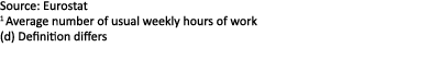 Source: Eurostat 1 Average number of usual weekly hours of work (d) Definition differs