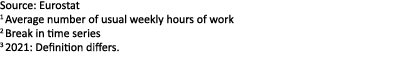 Source: Eurostat 1 Average number of usual weekly hours of work 2 Break in time series 3 2021: Definition differs.