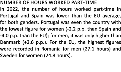 Number oF hours worked part time In 2022, the number of hours worked part time in Portugal and Spain was lower than t...