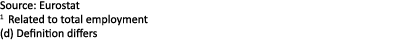 Source: Eurostat 1 Related to total employment (d) Definition differs