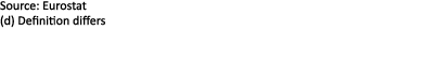 Source: Eurostat (d) Definition differs