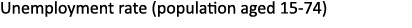 Unemployment rate (population aged 15 74)