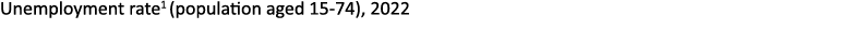 Unemployment rate1 (population aged 15 74), 2022