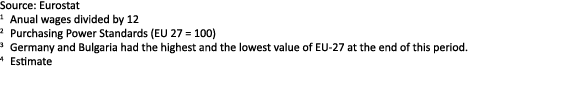 Source: Eurostat 1 Anual wages divided by 12 2 Purchasing Power Standards (EU 27 = 100) 3 Germany and Bulgaria had th...