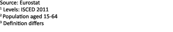 Source: Eurostat 1 Levels: ISCED 2011 2 Population aged 15 64 3 Definition differs