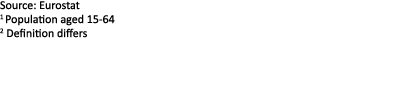 Source: Eurostat 1 Population aged 15 64 2 Definition differs
