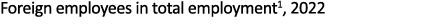 Foreign employees in total employment1, 2022
