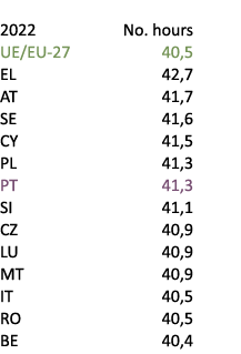  2022 No. hours UE/EU 27 40,5 EL 42,7 AT 41,7 SE 41,6 CY 41,5 PL 41,3 PT 41,3 SI 41,1 CZ 40,9 LU 40,9 MT 40,9 IT 40,5...