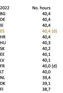  2022 No. hours BG 40,4 DE 40,4 IE 40,4 ES 40,4 (d) HR 40,4 HU 40,3 SK 40,2 EE 40,1 LV 40,1 FR 40,0 (d) LT 40,0 NL 39...