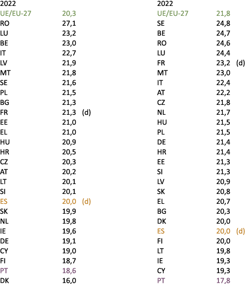 2022 2022 UE/EU 27 20,3 UE/EU 27 21,8 RO 27,1 SE 24,8 LU 23,2 BE 24,7 BE 23,0 RO 24,6 IT 22,7 LU 24,4 LV 21,9 FR 23,2...