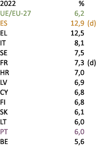2022 % UE/EU 27 6,2 ES 12,9 (d) EL 12,5 IT 8,1 SE 7,5 FR 7,3 (d) HR 7,0 LV 6,9 CY 6,8 FI 6,8 SK 6,1 LT 6,0 PT 6,0 BE ...