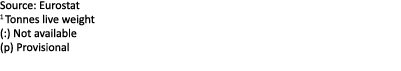 Source: Eurostat 1 Tonnes live weight (:) Not available (p) Provisional