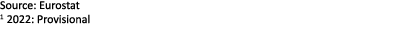 Source: Eurostat 1 2022: Provisional 