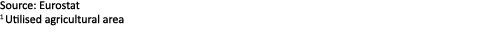 Source: Eurostat 1 Utilised agricultural area