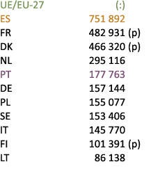 UE/EU 27 (:) ES 751 892 FR 482 931 (p) DK 466 320 (p) NL 295 116 PT 177 763 DE 157 144 PL 155 077 SE 153 406 IT 145 7...